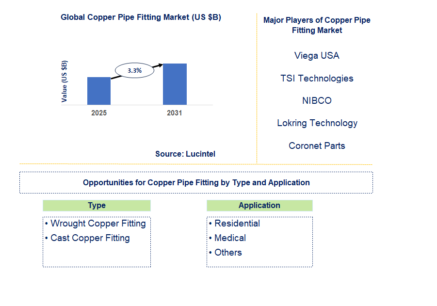 Copper Pipe Fitting Market Trends and Forecast